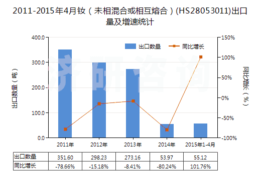 2011-2015年4月釹（未相混合或相互熔合）(HS28053011)出口量及增速統(tǒng)計